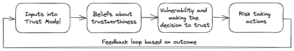 Simplified trust model