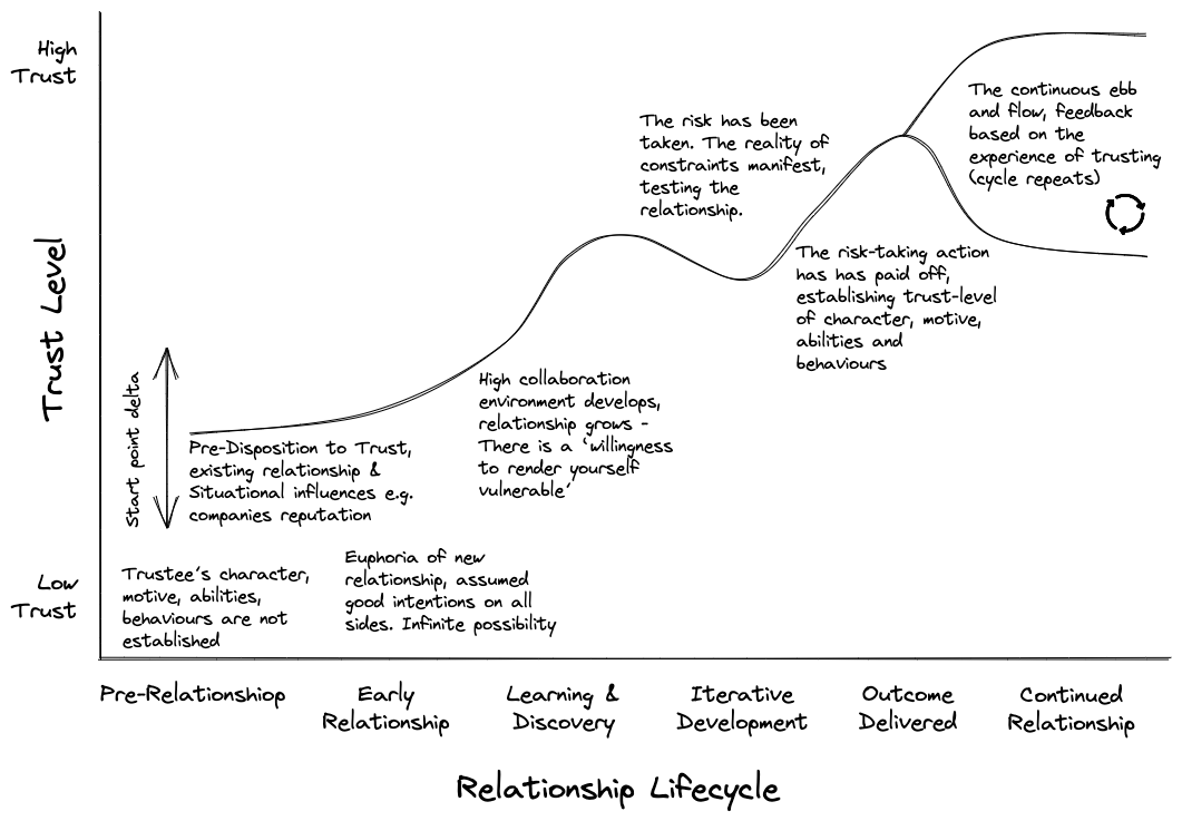 TRUST Delivery Lifecycle