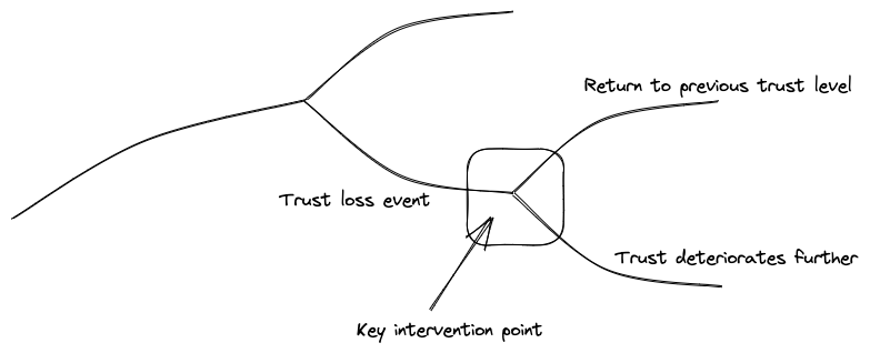 TRUST recovery point